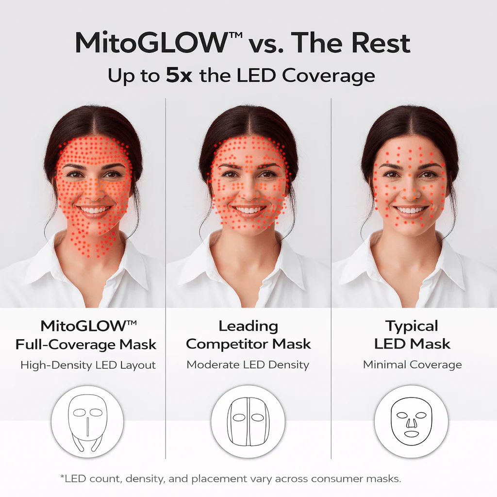 MitoGLOW™ LED Red Light Therapy Face Mask - FDA Cleared, 1,064 LEDs, 4 Wavelengths - Image 5